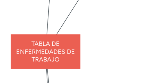 Mind Map: TABLA DE ENFERMEDADES DE TRABAJO