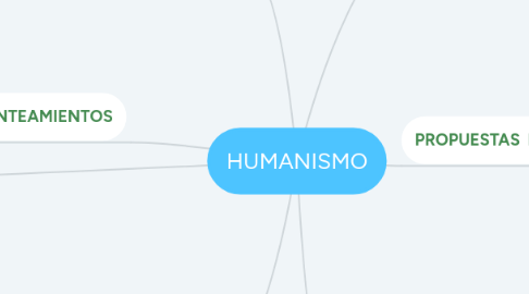 Mind Map: HUMANISMO