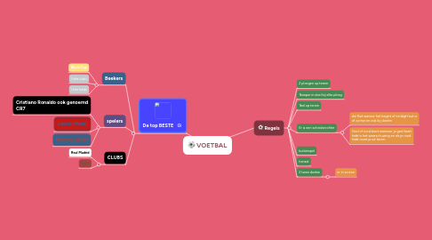 Mind Map: VOETBAL