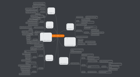 Mind Map: Moneda, crédito y banca