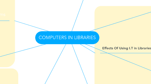 Mind Map: COMPUTERS IN LIBRARIES