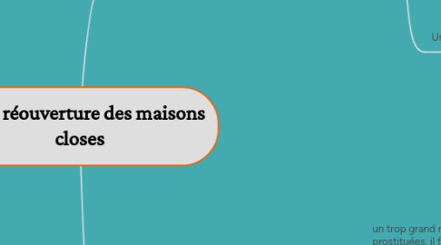 Mind Map: La réouverture des maisons closes