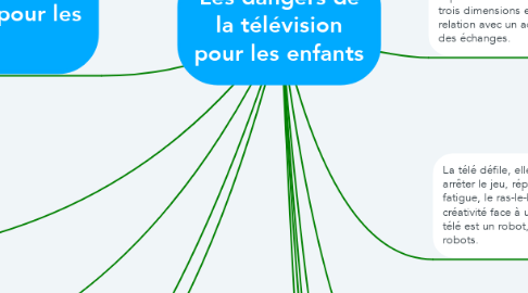 Mind Map: Les dangers de la télévision pour les enfants