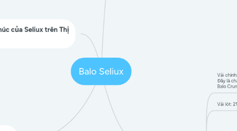 Mind Map: Balo Seliux