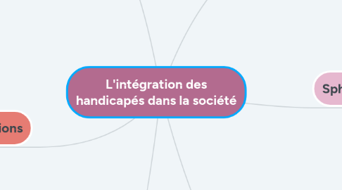 Mind Map: L'intégration des handicapés dans la société