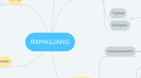 Mind Map: RAMASJANG