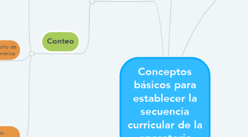 Mind Map: Conceptos básicos para establecer la secuencia curricular de la operatoria