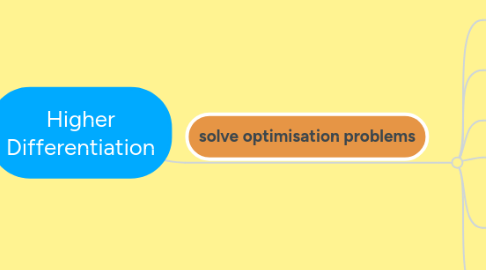 Mind Map: Higher Differentiation