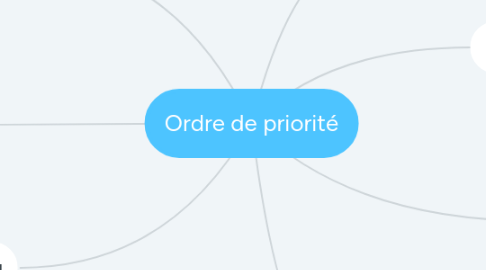 Mind Map: Ordre de priorité