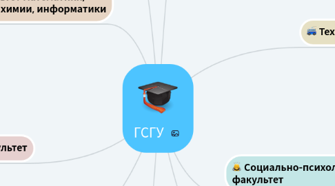 Mind Map: ГСГУ