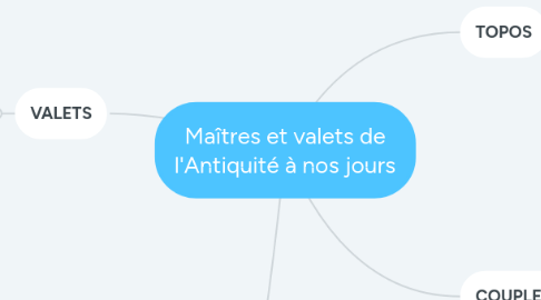 Mind Map: Maîtres et valets de l'Antiquité à nos jours