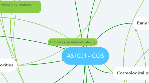 Mind Map: AS1001 - COS