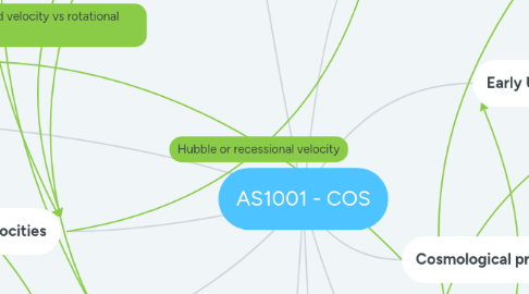 Mind Map: AS1001 - COS