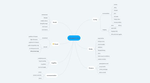 Mind Map: Student Life