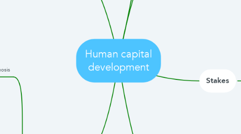 Mind Map: Human capital development