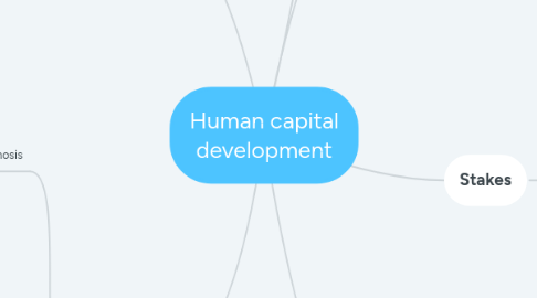 Mind Map: Human capital development