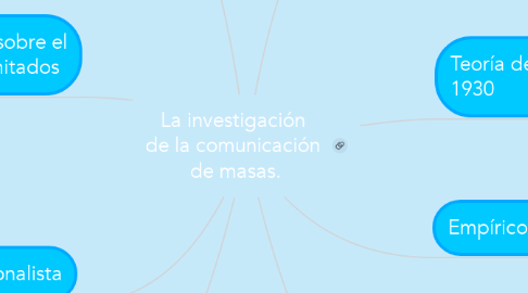 Mind Map: La investigación  de la comunicación  de masas.