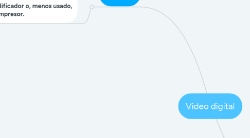 Mind Map: Video digital