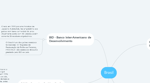 Mind Map: Brasil