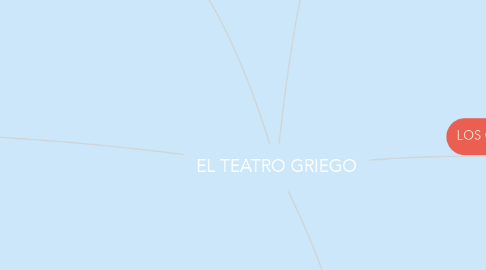 Mind Map: EL TEATRO GRIEGO