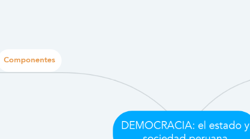 Mind Map: DEMOCRACIA: el estado y sociedad peruana