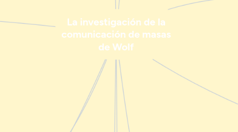 Mind Map: La investigación de la comunicación de masas de Wolf