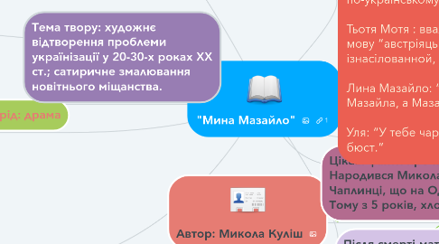 Mind Map: "Мина Мазайло"