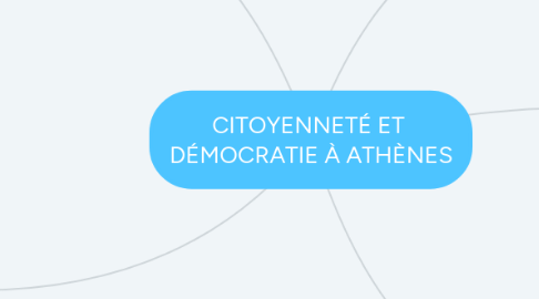 Mind Map: CITOYENNETÉ ET DÉMOCRATIE À ATHÈNES