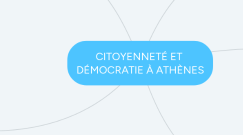 Mind Map: CITOYENNETÉ ET  DÉMOCRATIE À ATHÈNES