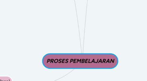 Mind Map: PROSES PEMBELAJARAN