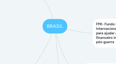 Mind Map: BRASIL