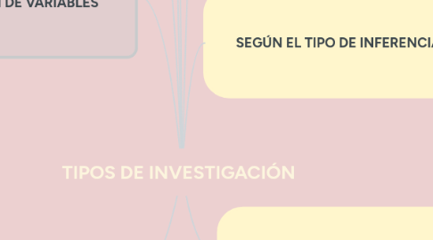 Mind Map: TIPOS DE INVESTIGACIÓN