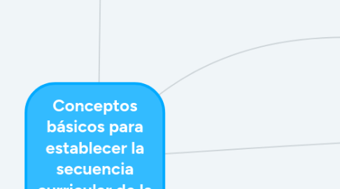 Mind Map: Conceptos básicos para establecer la secuencia curricular de la operatoria