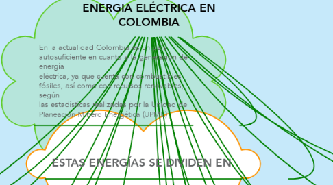 Mind Map: ENERGIA ELÉCTRICA EN COLOMBIA