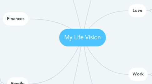 Mind Map: My Life Vision
