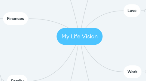 Mind Map: My Life Vision