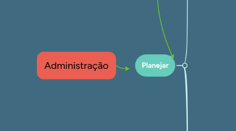 Mind Map: Administração