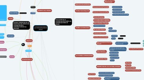 Mind Map: LA INVESTIGACIÓN DE LA COMUNICACIÓN DE MASAS