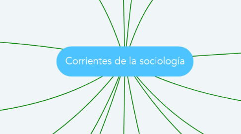 Mind Map: Corrientes de la sociología