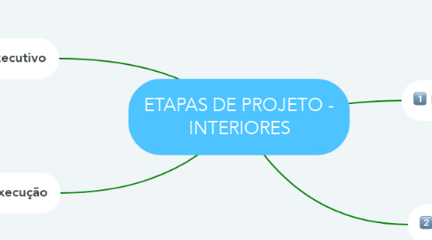Mind Map: ETAPAS DE PROJETO - INTERIORES