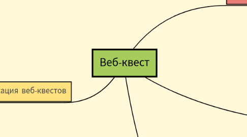 Mind Map: Веб-квест