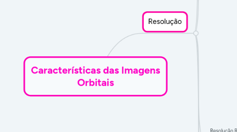 Mind Map: Características das Imagens Orbitais