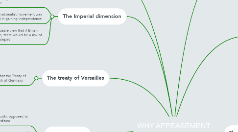 Mind Map: WHY APPEASEMENT