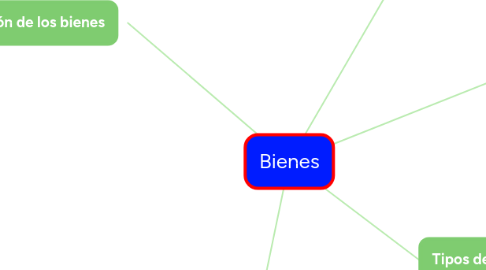 Mind Map: Bienes