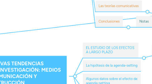 Mind Map: La investigación de la comunicación de masas