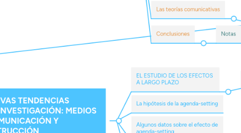 Mind Map: La investigación  de la comunicación                de masas