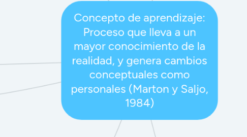 Mind Map: Concepto de aprendizaje: Proceso que lleva a un mayor conocimiento de la realidad, y genera cambios conceptuales como personales (Marton y Saljo, 1984)