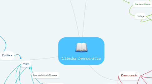 Mind Map: Cátedra Democrática