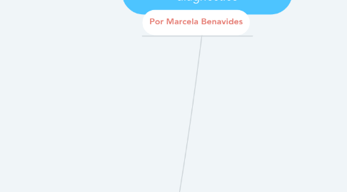 Mind Map: Componentes del análisis y diagnóstico
