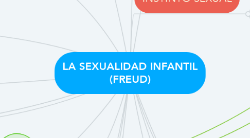Mind Map: LA SEXUALIDAD INFANTIL (FREUD)